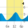 Newport tide chart for Thursday, August 4, 2022