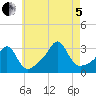 Newport tide chart for Friday, August 5, 2022