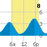 Newport tide chart for Monday, August 8, 2022
