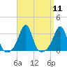 Newport tide chart for Sunday, September 11, 2022