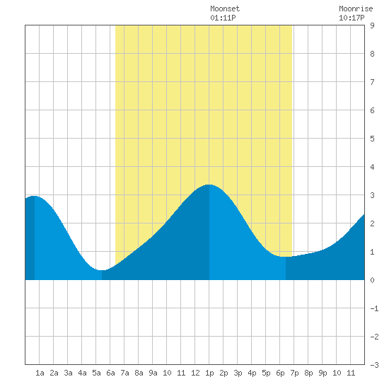 Newport tide chart for Friday, September 16, 2022
