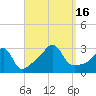 Newport tide chart for Friday, September 16, 2022