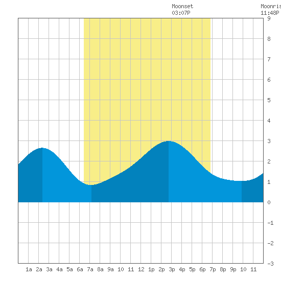 Newport tide chart for Sunday, September 18, 2022