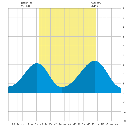 Newport tide chart for Thursday, September 22, 2022