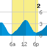 Newport tide chart for Friday, September 2, 2022