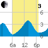 Newport tide chart for Saturday, September 3, 2022
