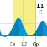 Newport tide chart for Tuesday, October 11, 2022