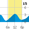 Newport tide chart for Saturday, October 15, 2022