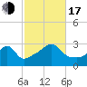 Newport tide chart for Monday, October 17, 2022