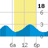 Newport tide chart for Tuesday, October 18, 2022
