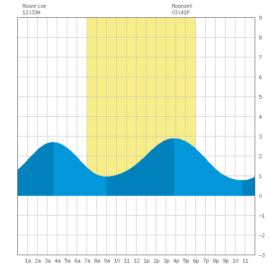 Newport tide chart for Wednesday, October 19, 2022