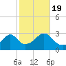 Newport tide chart for Wednesday, October 19, 2022