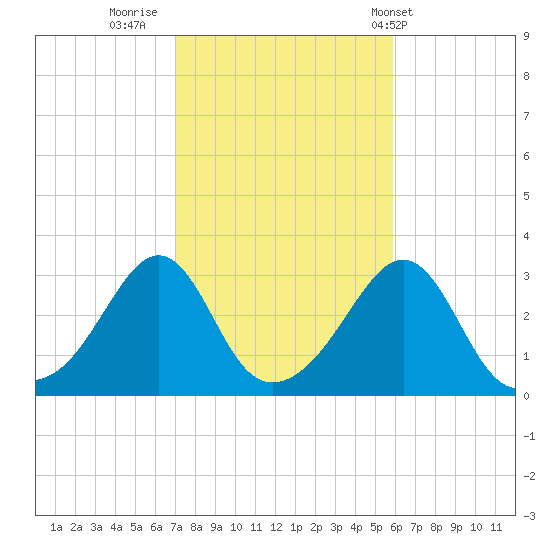 Newport tide chart for Saturday, October 22, 2022