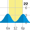 Newport tide chart for Saturday, October 22, 2022