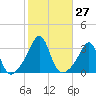 Newport tide chart for Thursday, October 27, 2022