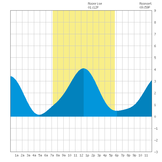 Newport tide chart for Sunday, October 30, 2022