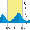 Newport tide chart for Monday, October 3, 2022