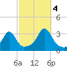 Newport tide chart for Tuesday, October 4, 2022