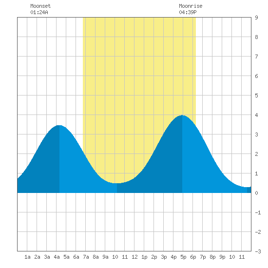 Newport tide chart for Wednesday, October 5, 2022