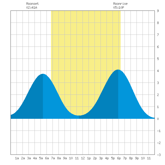 Newport tide chart for Thursday, October 6, 2022