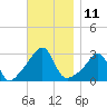 Newport tide chart for Friday, November 11, 2022