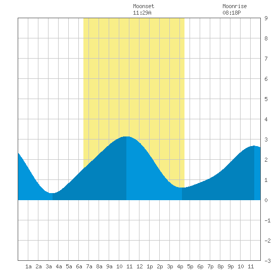 Newport tide chart for Sunday, November 13, 2022