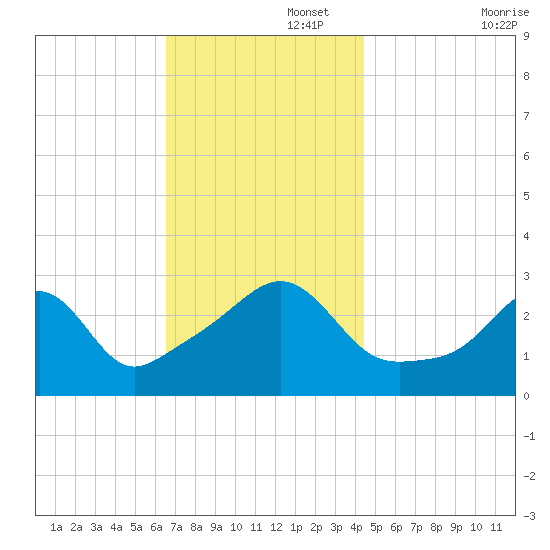 Newport tide chart for Tuesday, November 15, 2022