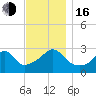 Newport tide chart for Wednesday, November 16, 2022