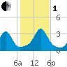 Newport tide chart for Tuesday, November 1, 2022