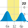 Newport tide chart for Tuesday, November 22, 2022