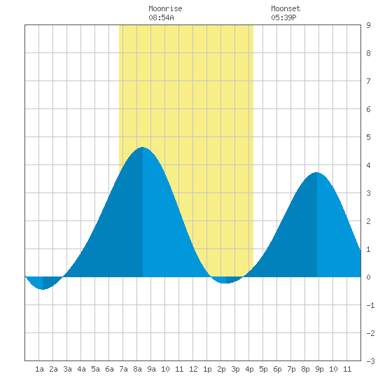 Newport tide chart for Friday, November 25, 2022