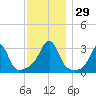 Newport tide chart for Tuesday, November 29, 2022