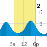 Newport tide chart for Wednesday, November 2, 2022