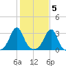 Newport tide chart for Saturday, November 5, 2022
