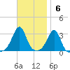 Newport tide chart for Sunday, November 6, 2022