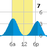 Newport tide chart for Monday, November 7, 2022