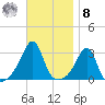 Newport tide chart for Tuesday, November 8, 2022