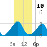 Newport tide chart for Saturday, December 10, 2022