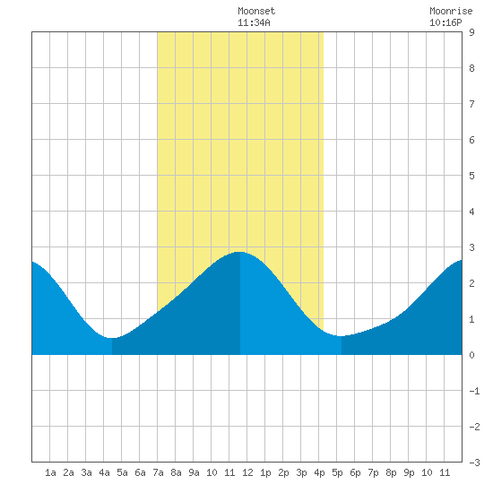 Newport tide chart for Wednesday, December 14, 2022