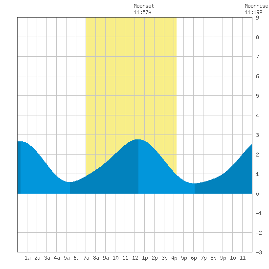 Newport tide chart for Thursday, December 15, 2022
