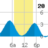 Newport tide chart for Tuesday, December 20, 2022