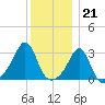 Newport tide chart for Wednesday, December 21, 2022
