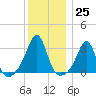 Newport tide chart for Sunday, December 25, 2022