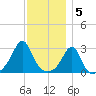Newport tide chart for Monday, December 5, 2022