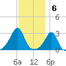 Newport tide chart for Tuesday, December 6, 2022
