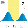 Newport tide chart for Wednesday, December 7, 2022