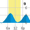 Newport tide chart for Friday, December 9, 2022