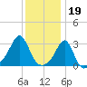 Newport tide chart for Thursday, January 19, 2023