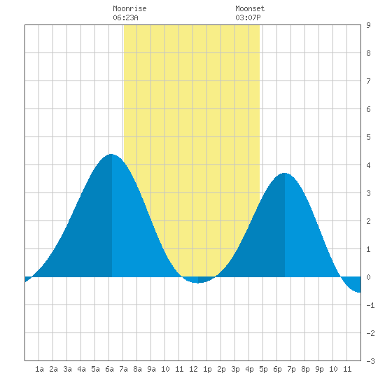 Newport tide chart for Friday, January 20, 2023