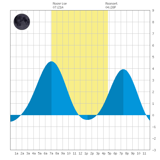 Newport tide chart for Saturday, January 21, 2023